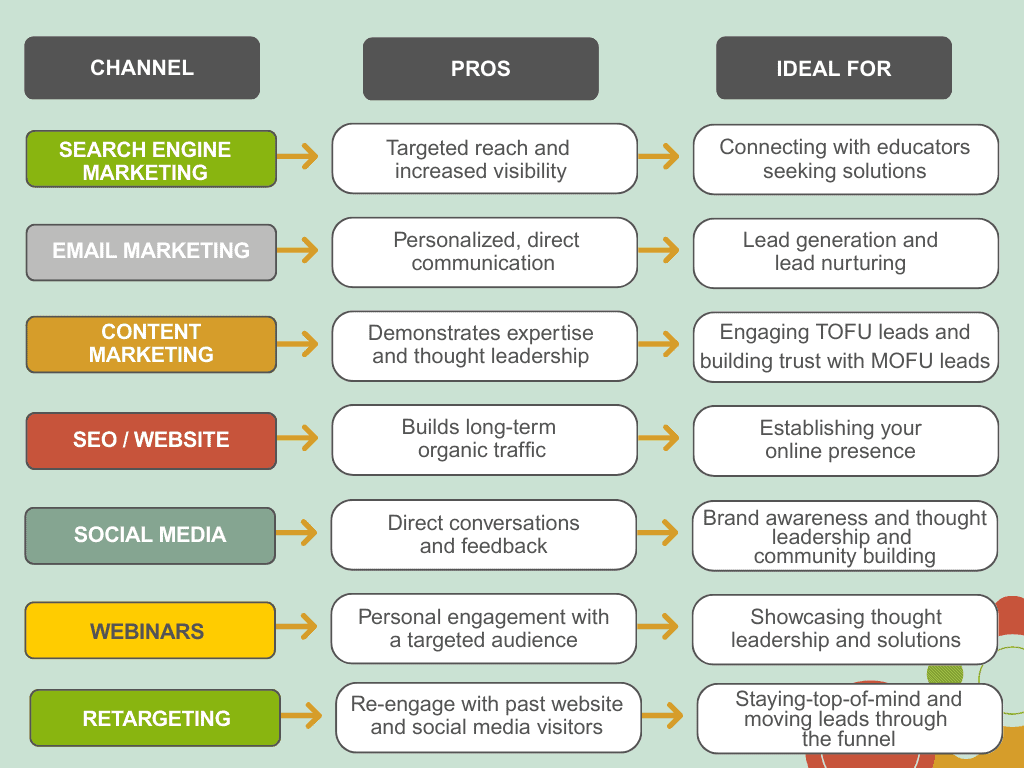 Pros and Cons of Top Marketing Channels